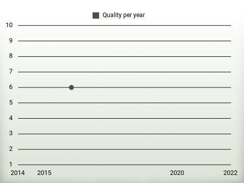 Quality per year