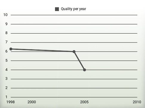 Quality per year