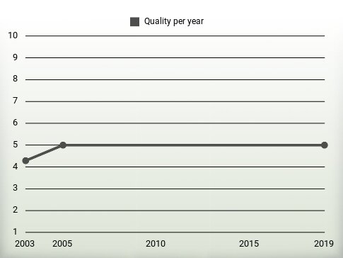 Quality per year