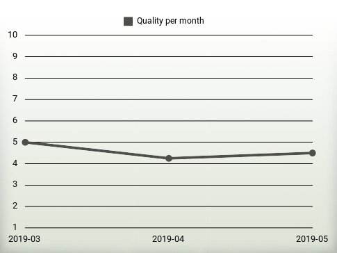 Quality per year