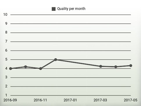 Quality per year