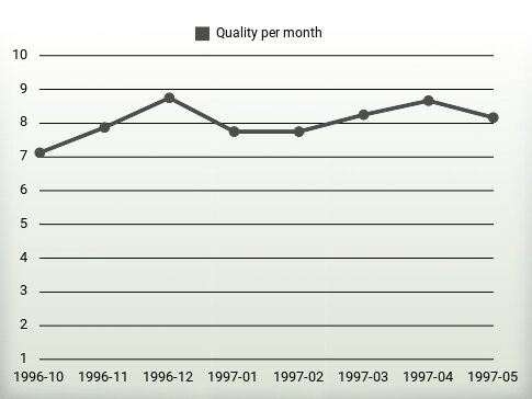 Quality per year