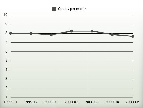 Quality per year