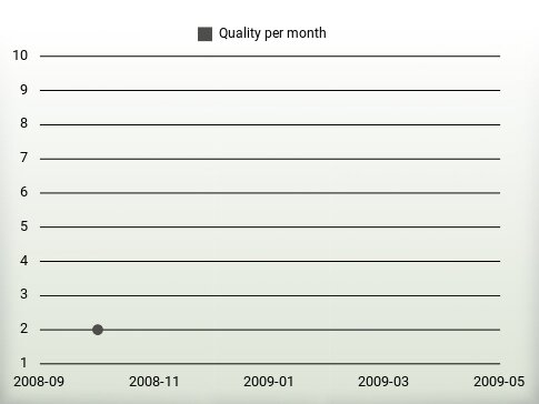 Quality per year