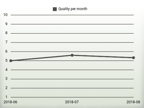 Quality per year