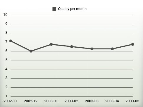 Quality per year