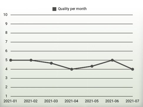 Quality per year