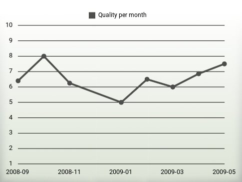 Quality per year