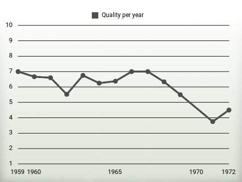 Quality per year