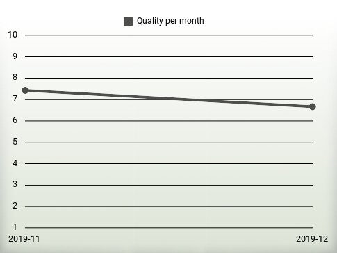 Quality per year