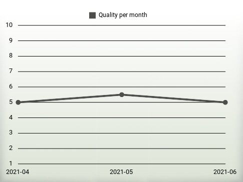 Quality per year