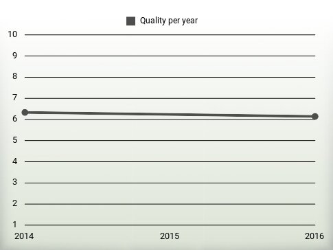 Quality per year