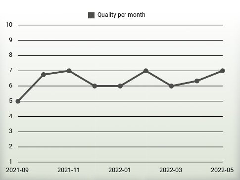 Quality per year