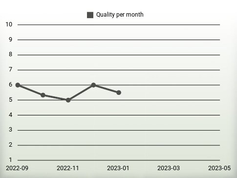 Quality per year