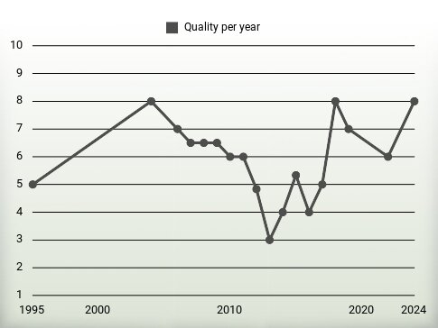 Quality per year