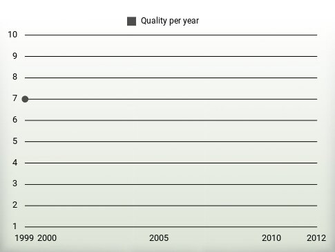 Quality per year