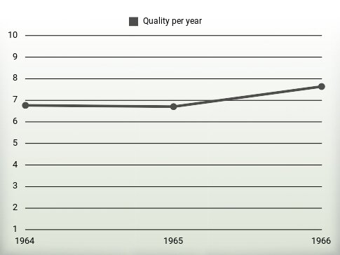 Quality per year