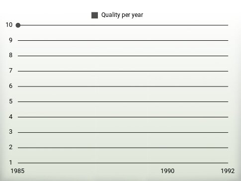 Quality per year