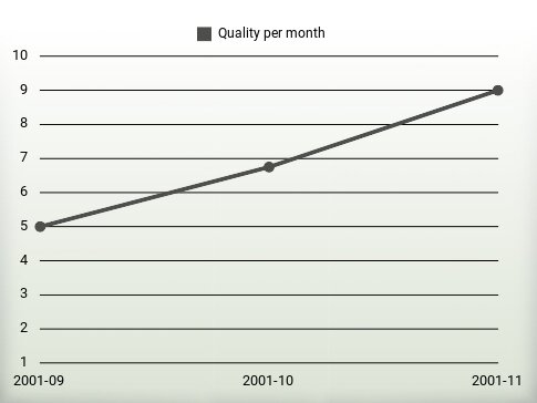 Quality per year