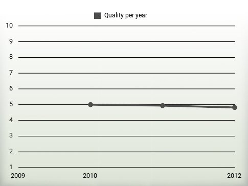 Quality per year