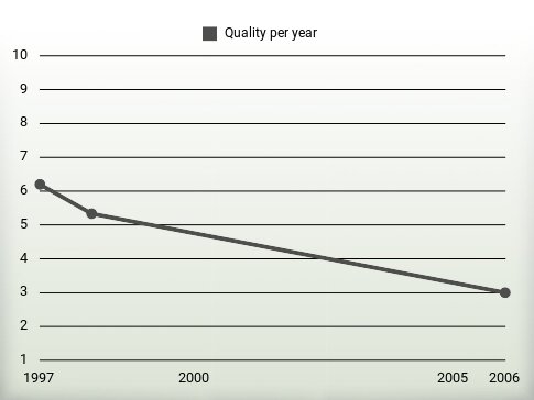 Quality per year