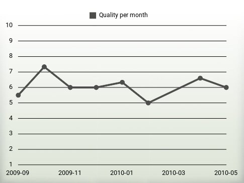 Quality per year