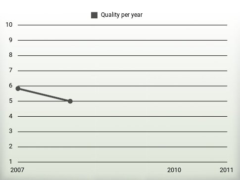 Quality per year