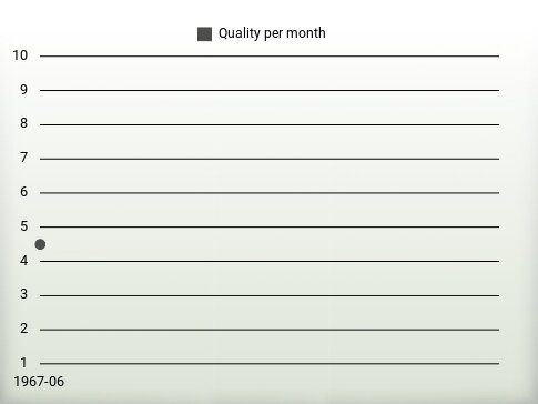 Quality per year