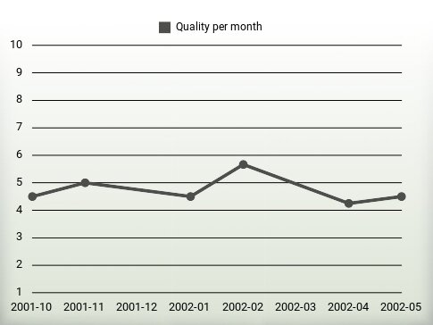 Quality per year