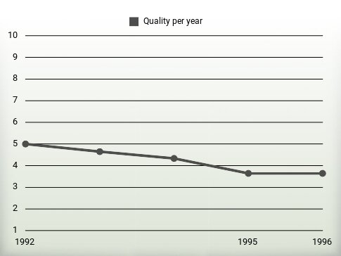 Quality per year