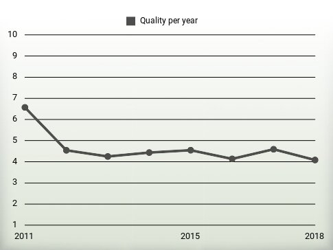 Quality per year