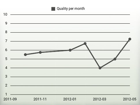 Quality per year