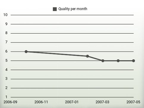 Quality per year