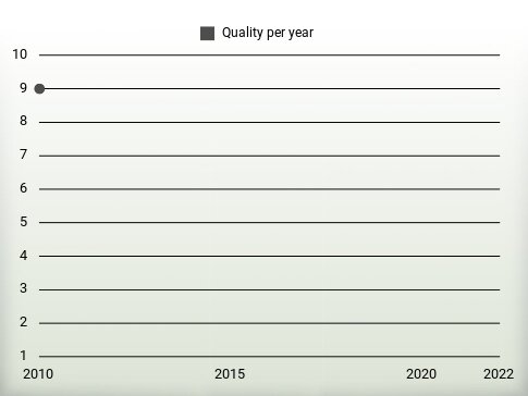 Quality per year