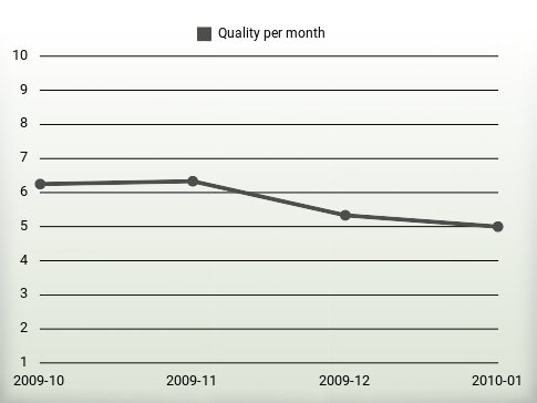 Quality per year