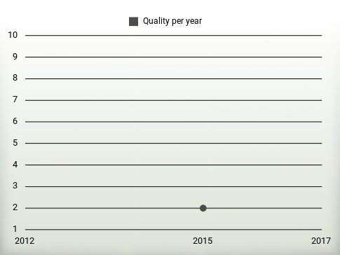 Quality per year