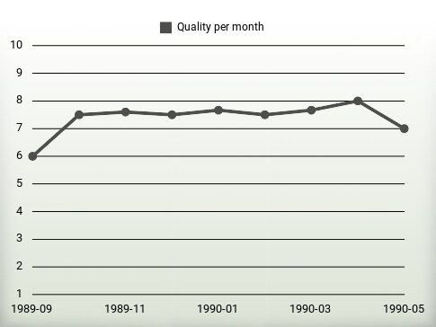 Quality per year