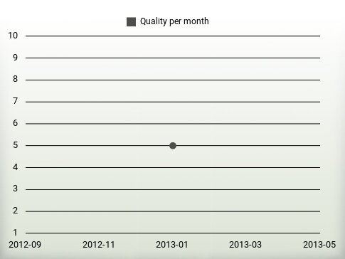 Quality per year