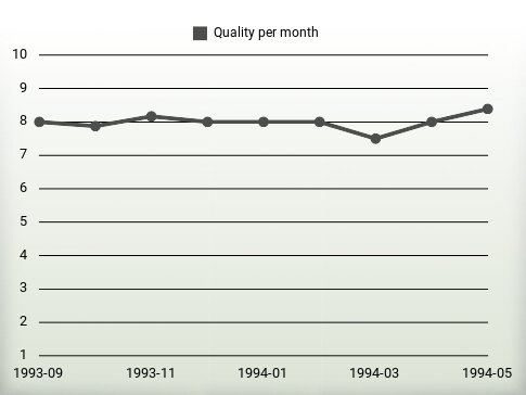 Quality per year