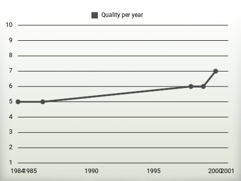 Quality per year