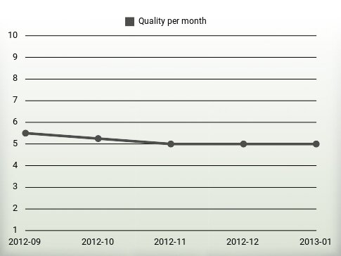 Quality per year