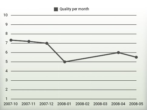 Quality per year