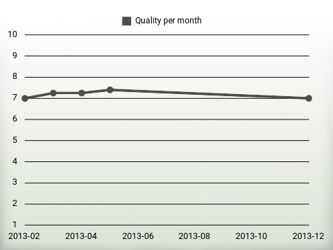 Quality per year