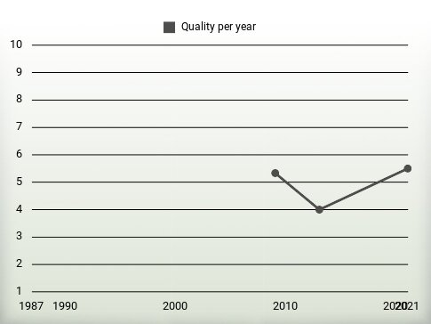 Quality per year