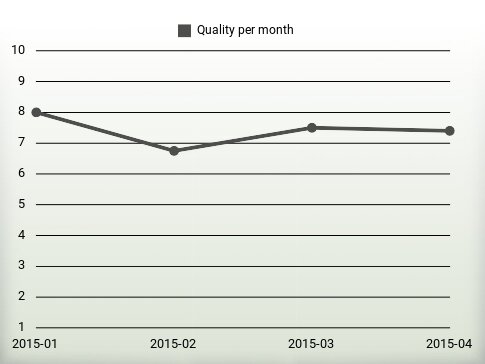 Quality per year