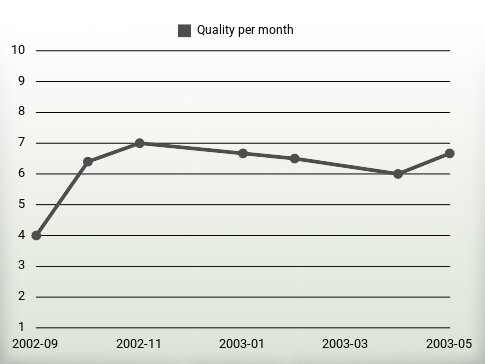 Quality per year