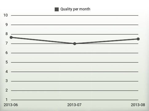 Quality per year