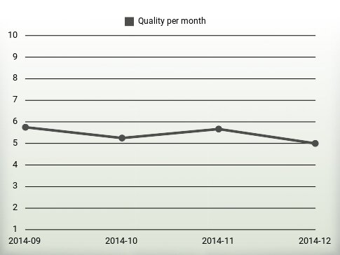 Quality per year