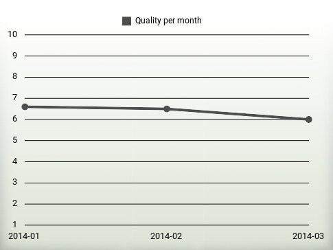 Quality per year