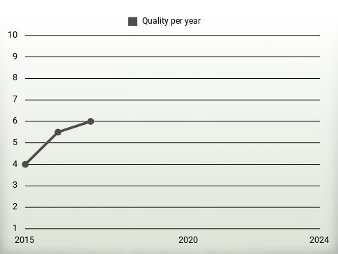 Quality per year